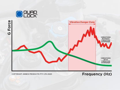 quad lock vibration dampener graph g force and frequency
